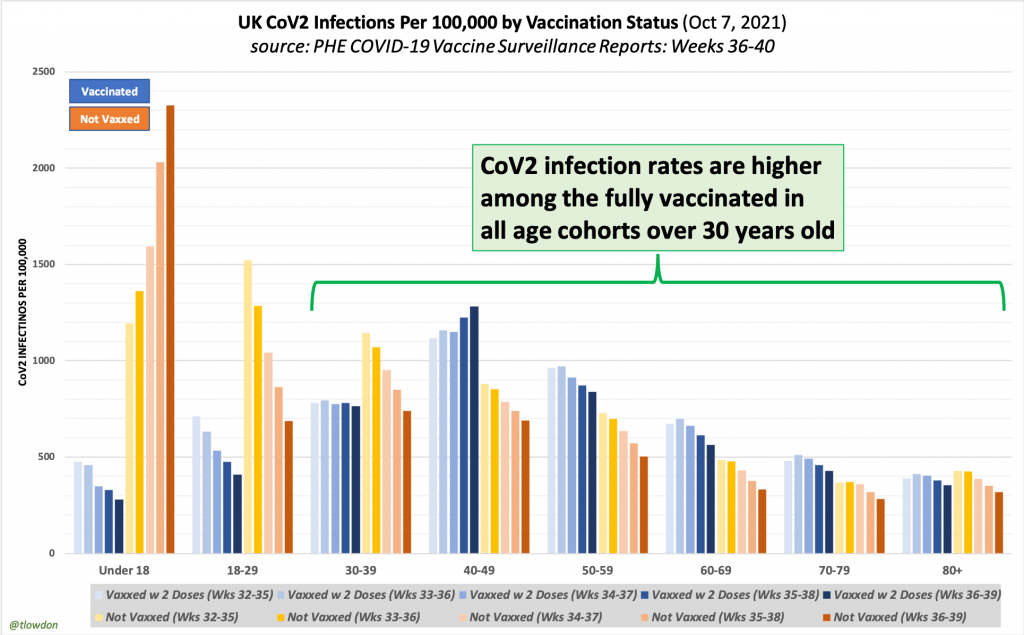 Data from the United Kingdom show an epidemic among those vaccinated