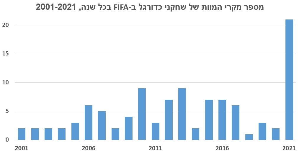500% rise in deaths – FIFA players in 2021