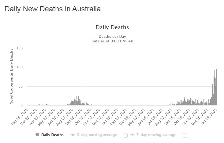 The death toll in Australia from fully vaccinated is growing to 8 out of 10 people