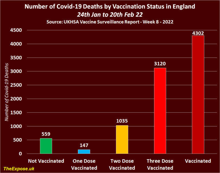 Official UK documents: Mortality is rising sharply among the triple vaccinated population and steadily declining among the unvaccinated