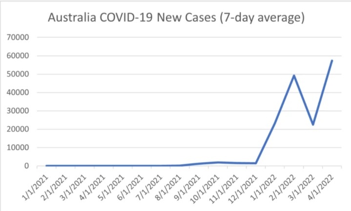 australia-april2022-new-cases